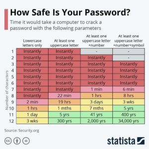 how safe is your password?